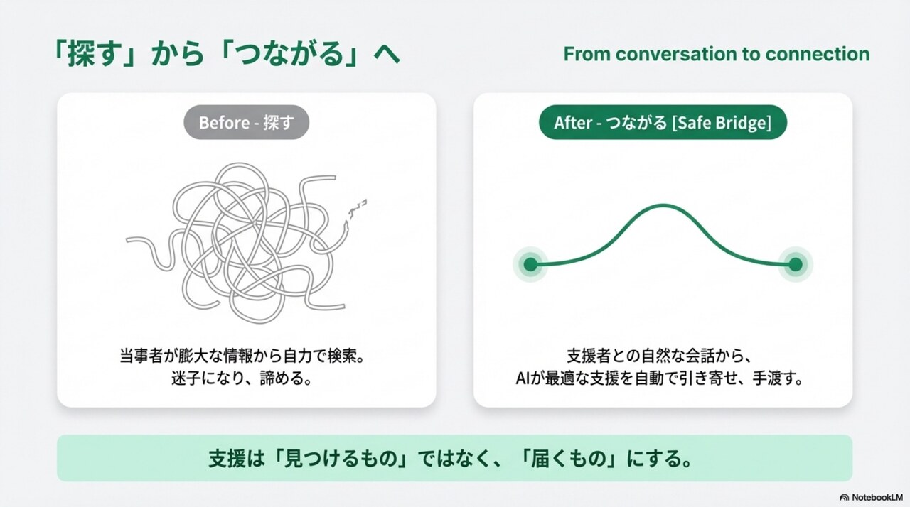 「探す」から「つながる」へ