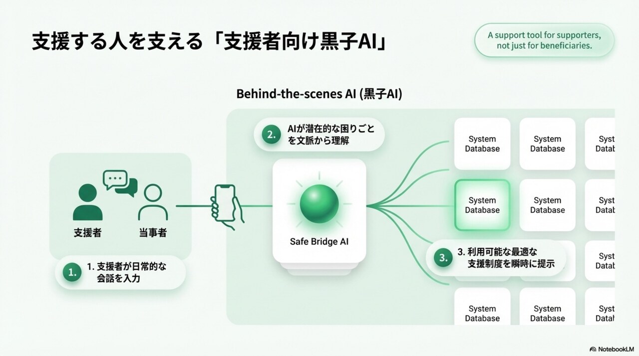 支援する人を支える「支援者向け黒子AI」