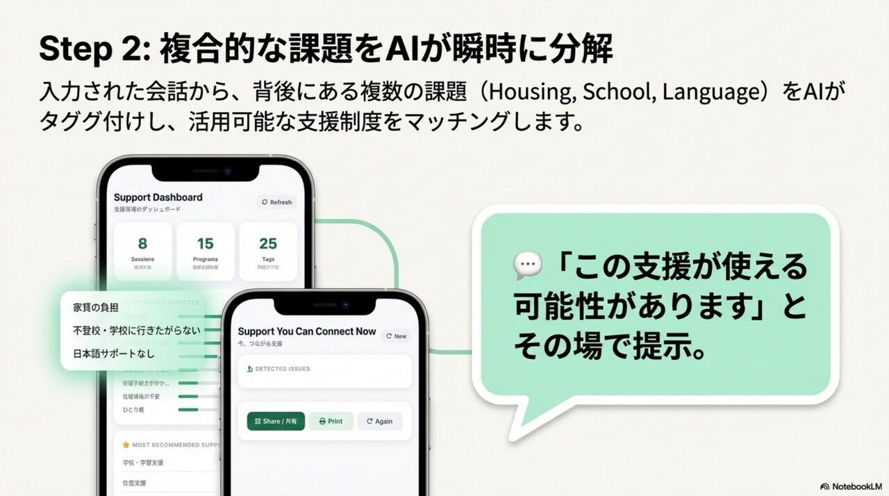 Step 2: 複合的な課題をAIが瞬時に分解