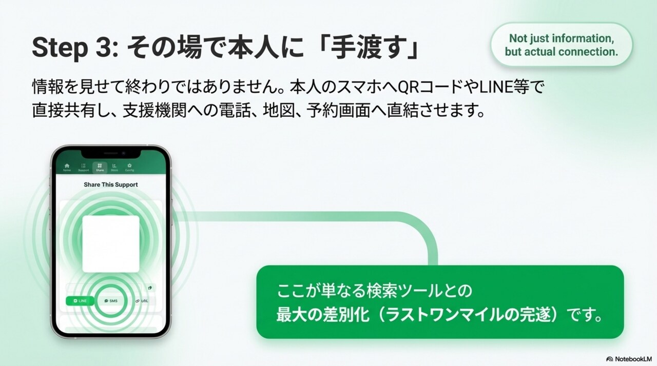 Step 3: 支援情報を当事者に届ける